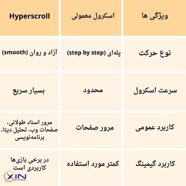 تفاوت اسکرول معمولی با Hyperscroll چیست؟ | اکسین سیستم